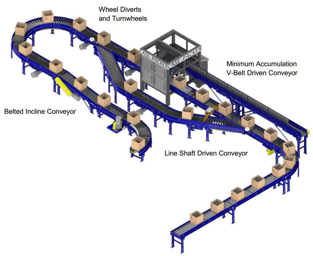 e-Commerce Conveyors